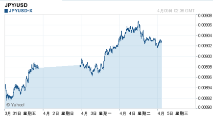 日元需求回升推動匯價反彈，市場關注焦點轉(zhuǎn)向貨幣政策與經(jīng)濟前景