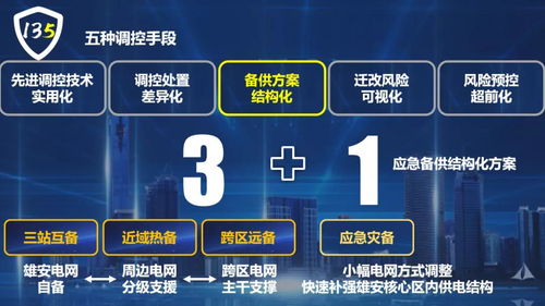 國網(wǎng)保定供電公司 創(chuàng)新“135”電網(wǎng)安全管控新模式，全面服務雄安新區(qū)電網(wǎng)建設
